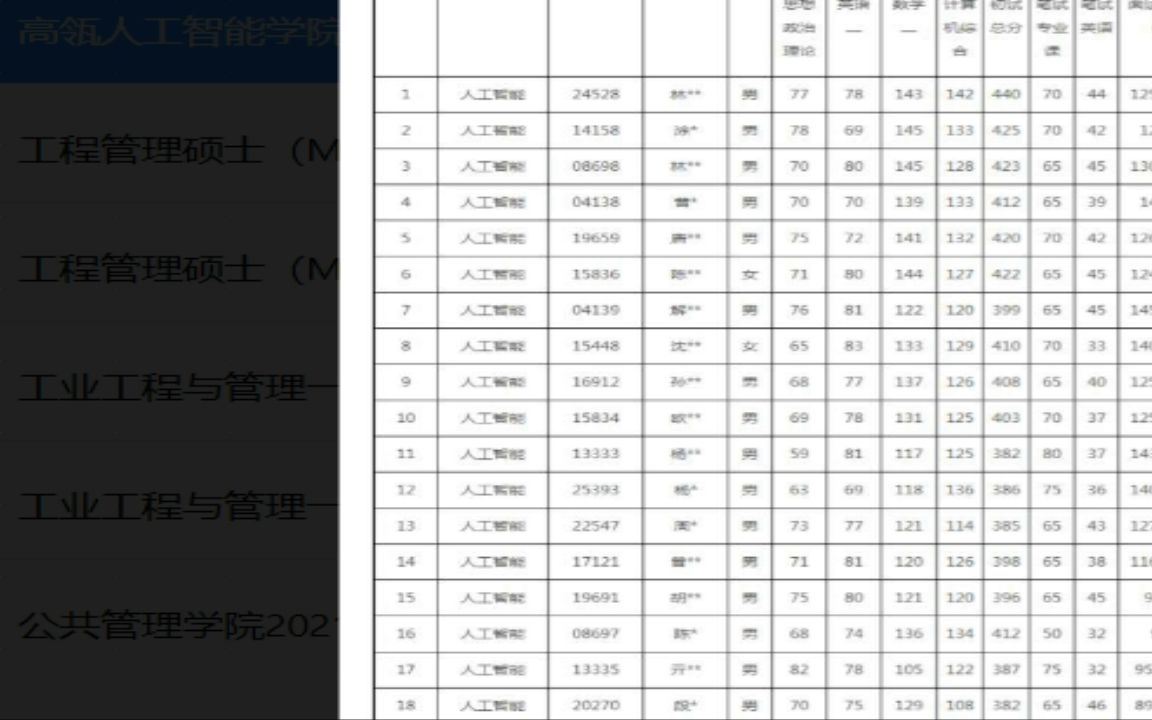 国际关系学院2022研究生拟录取高瓴人工智能学院2022年统考硕士生复试成绩公示 (2)哔哩哔哩bilibili