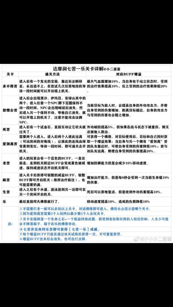达摩洞七苦一乐buff说明