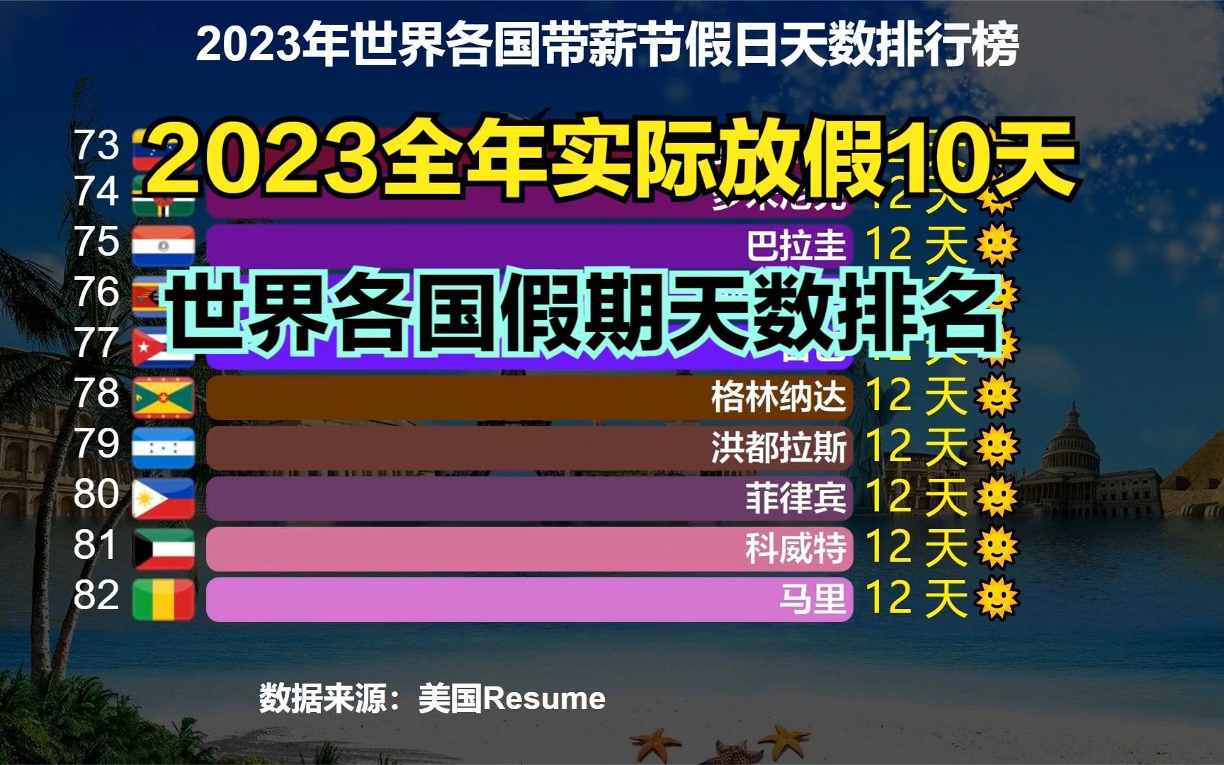 调休后2023全年实际放假10天!世界各国假期天数排名,最多的27天哔哩哔哩bilibili