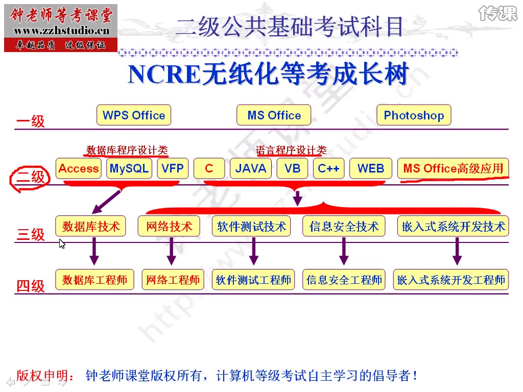 [图]计算机公共基础知识二级视频