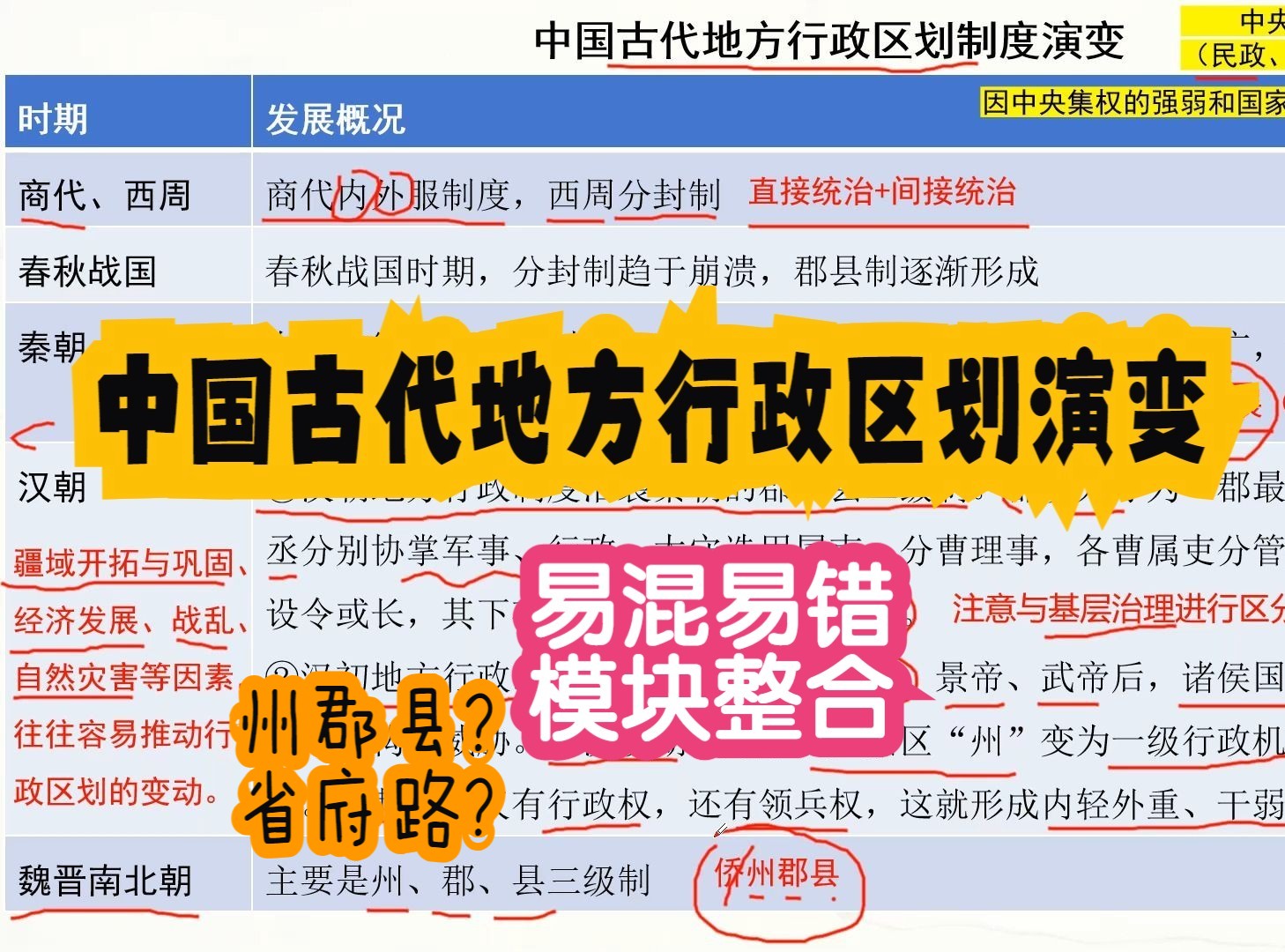 易混易错 | 中国古代地方行政区划演变(各朝代的州郡县、 省府路傻傻分不清?)哔哩哔哩bilibili