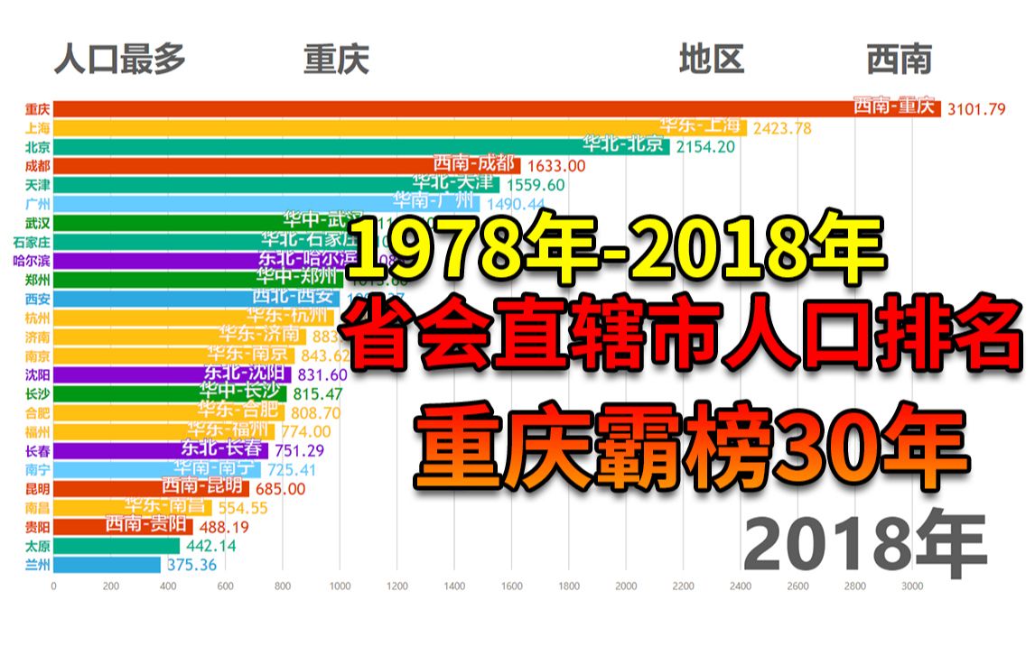 中国省会直辖市1978年2018年人口可视化排名 重庆霸榜30年哔哩哔哩bilibili