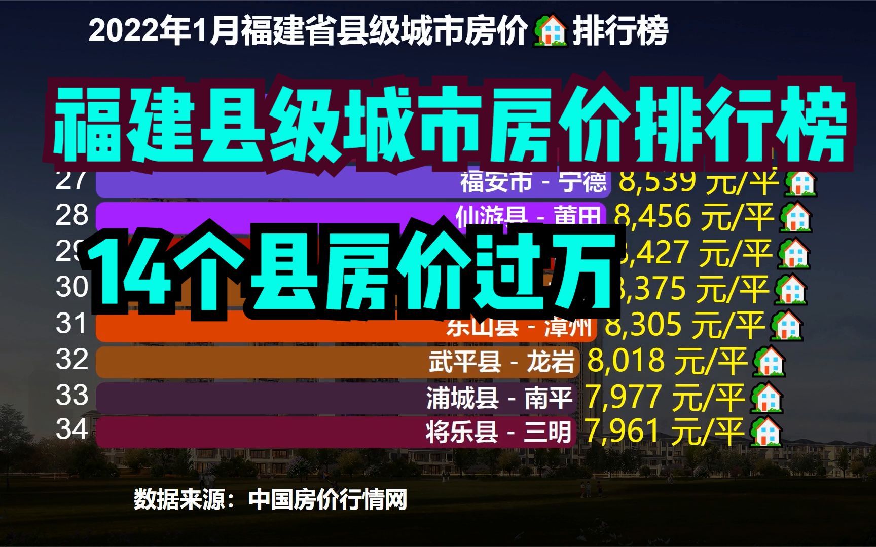 2022年福建县级城市房价排行榜,14个想房价过万,你家乡排第几?哔哩哔哩bilibili