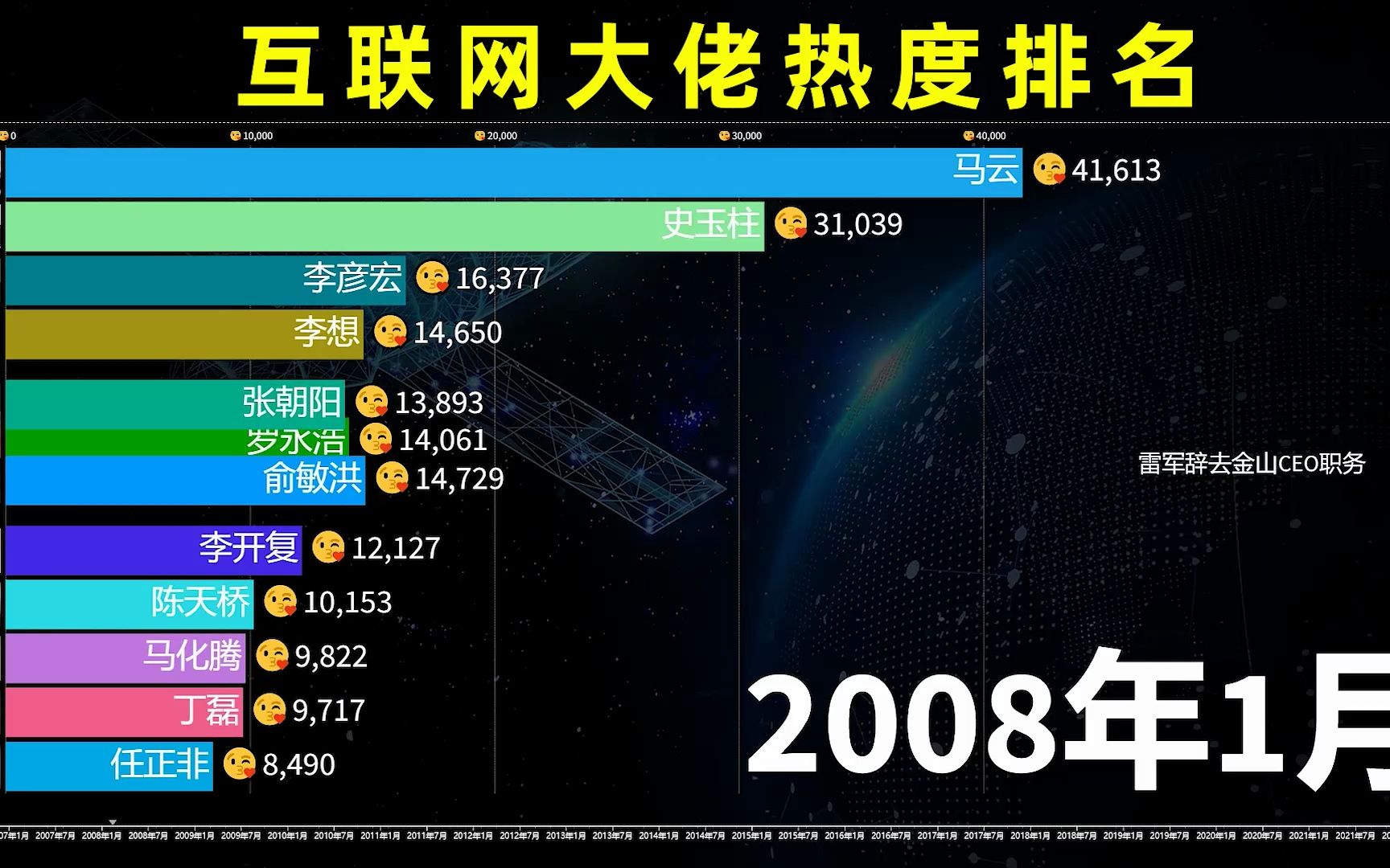 马云、马化腾、张朝阳高居前三!互联网大佬热度排名20062022哔哩哔哩bilibili