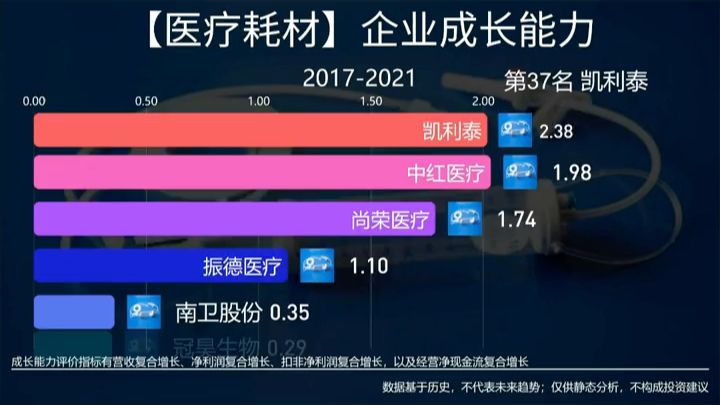 乐普医疗、健帆生物、欧普康视…谁是成长能力最强的医疗耗材企业哔哩哔哩bilibili