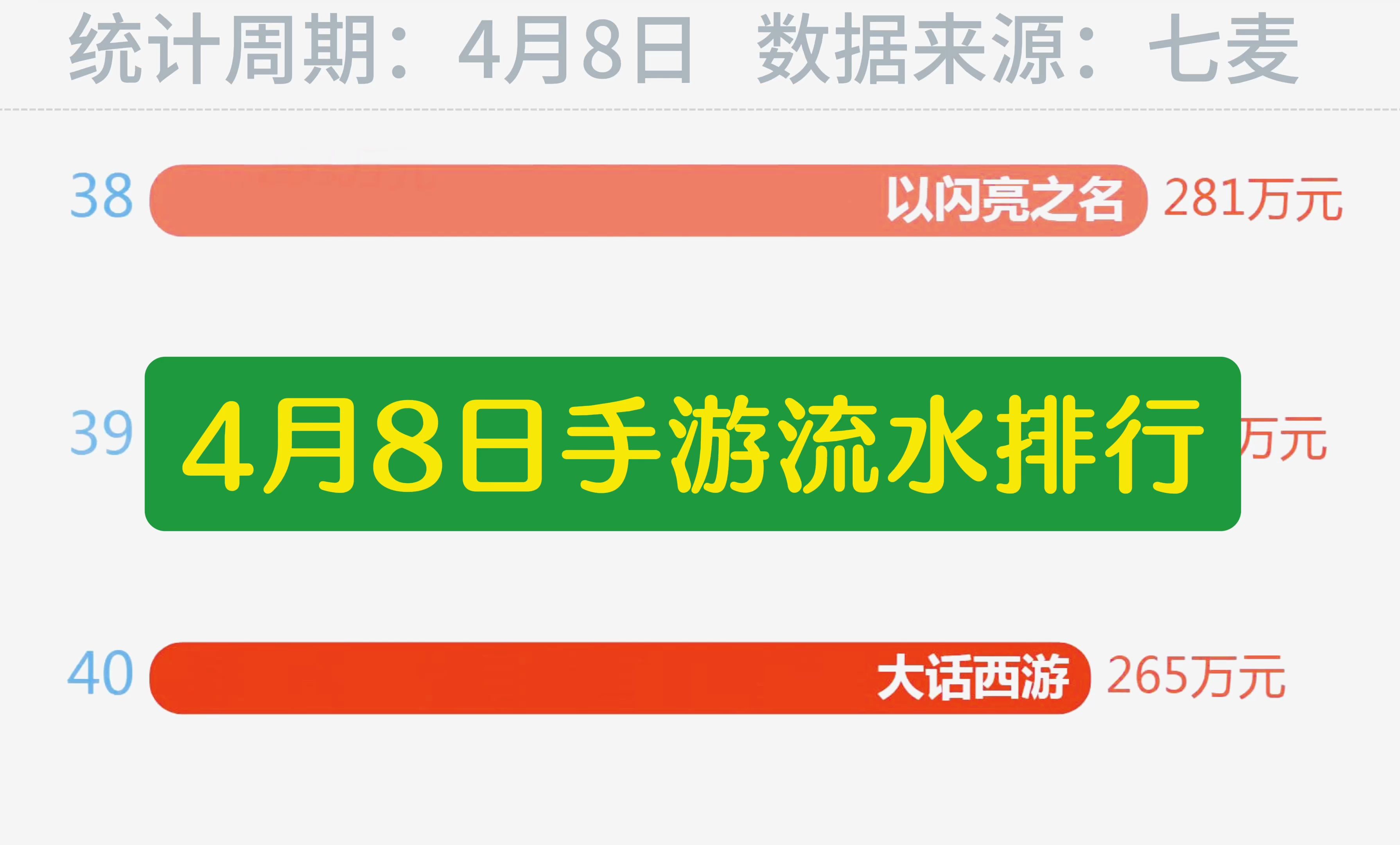 4月8日手游收入(流水)top40网络游戏热门视频