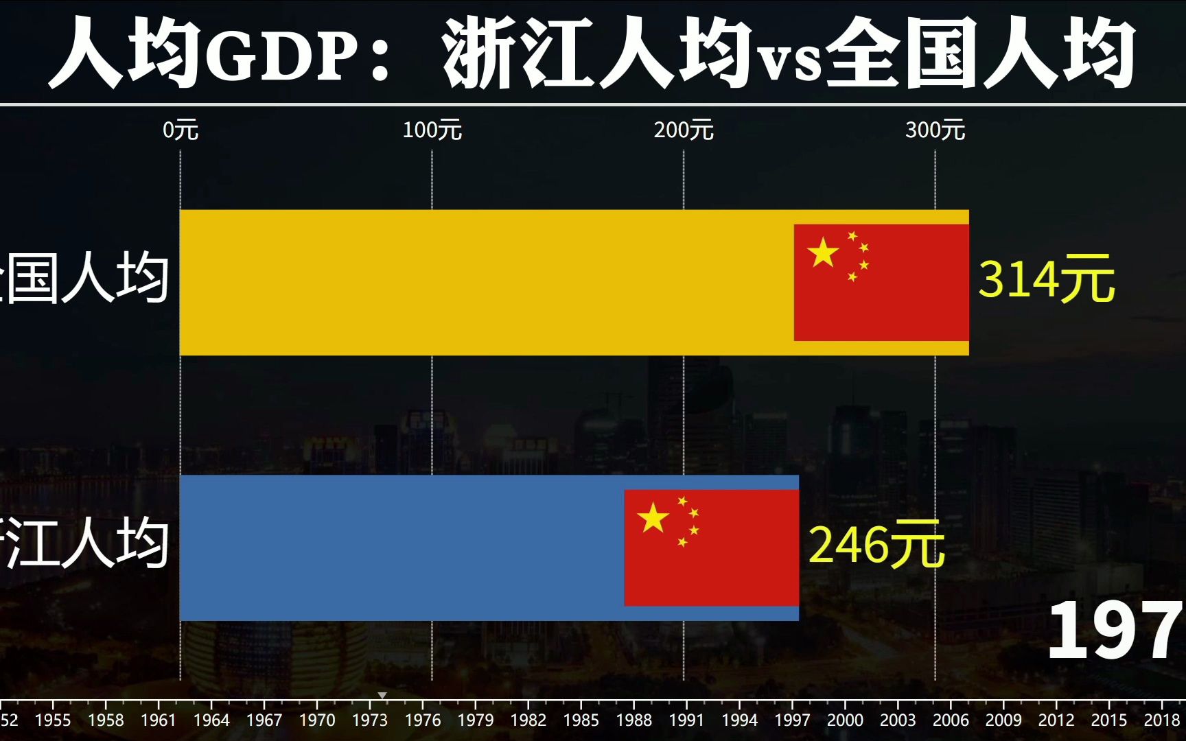 19522022,浙江与全国人均GDP对比,从落后到民富强省!哔哩哔哩bilibili