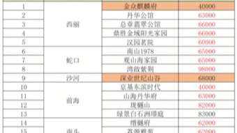 2025年深圳南山在售的楼盘价位,深圳南山新楼盘价格一览表#深圳新房#好房推荐 #南山新房#南山买房#深圳楼市哔哩哔哩bilibili