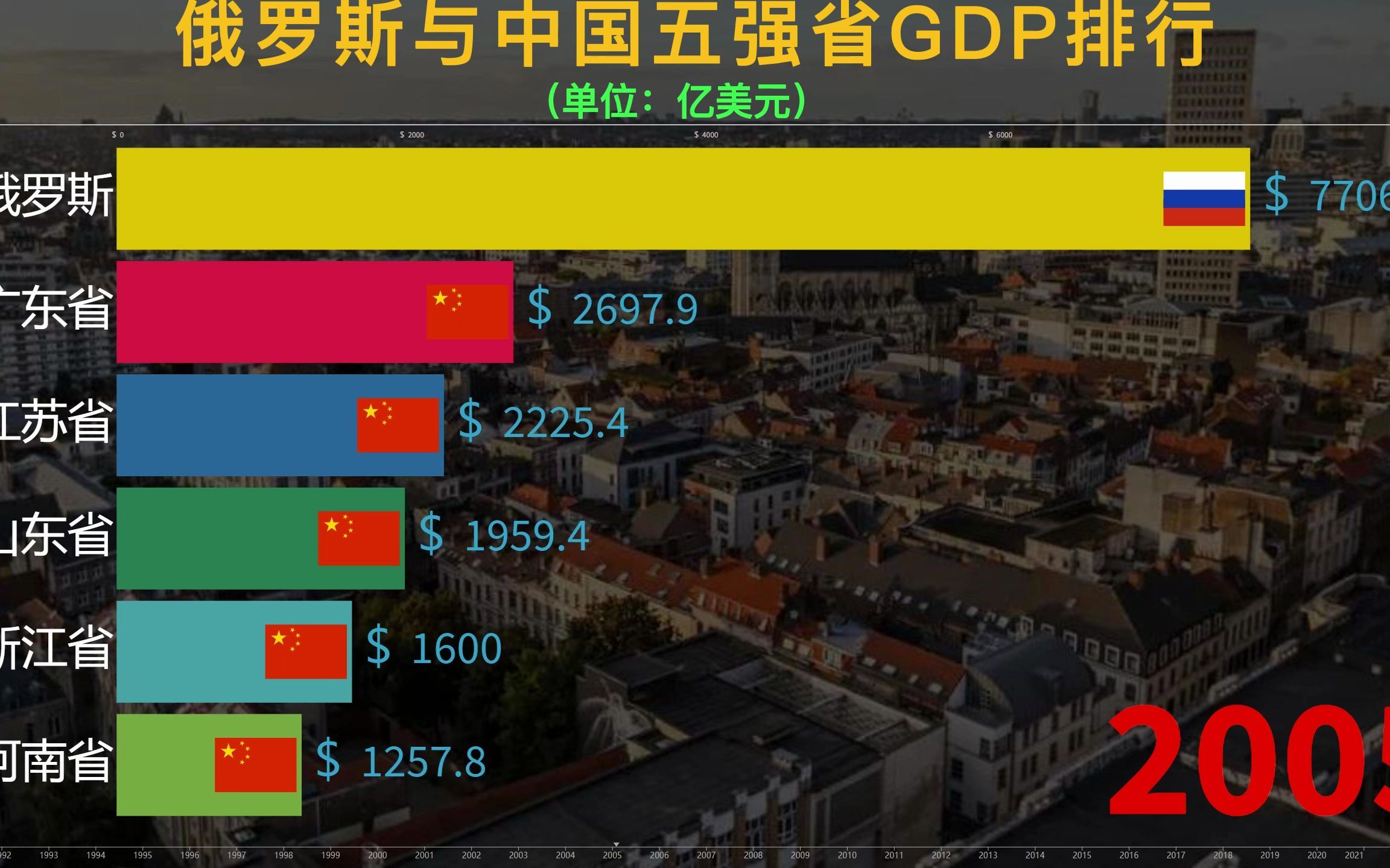 俄罗斯经济有多萧条?来看中国五强省与俄罗斯历年GDP比较哔哩哔哩bilibili