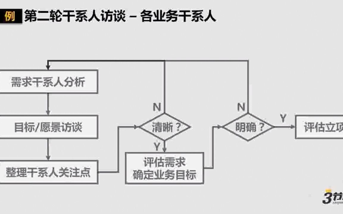 2.2 案例:独立账号项目(第二轮:干系人分析)哔哩哔哩bilibili