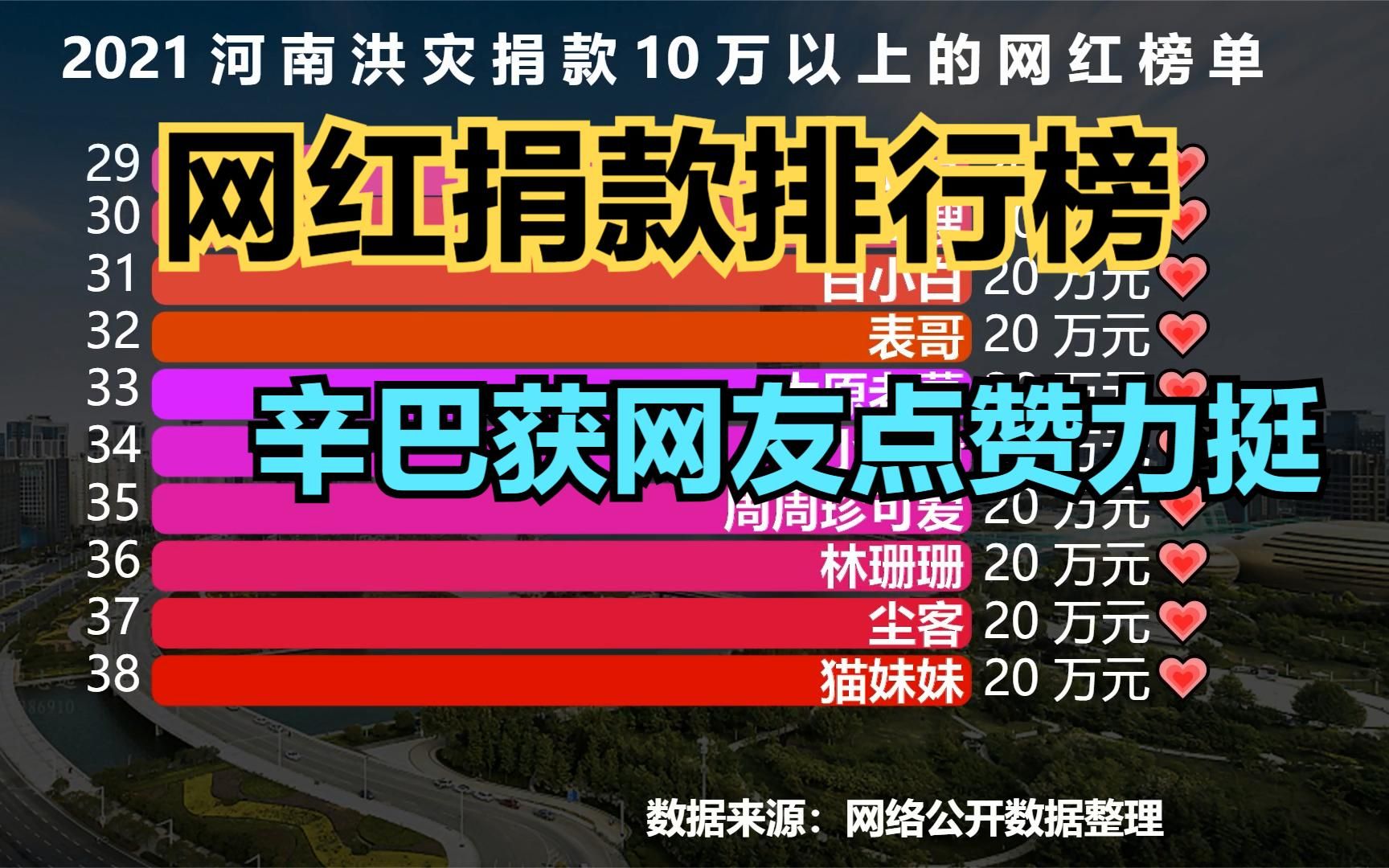 61位为河南捐款10万以上的网红榜单,网友:辛巴这点真没得说!哔哩哔哩bilibili