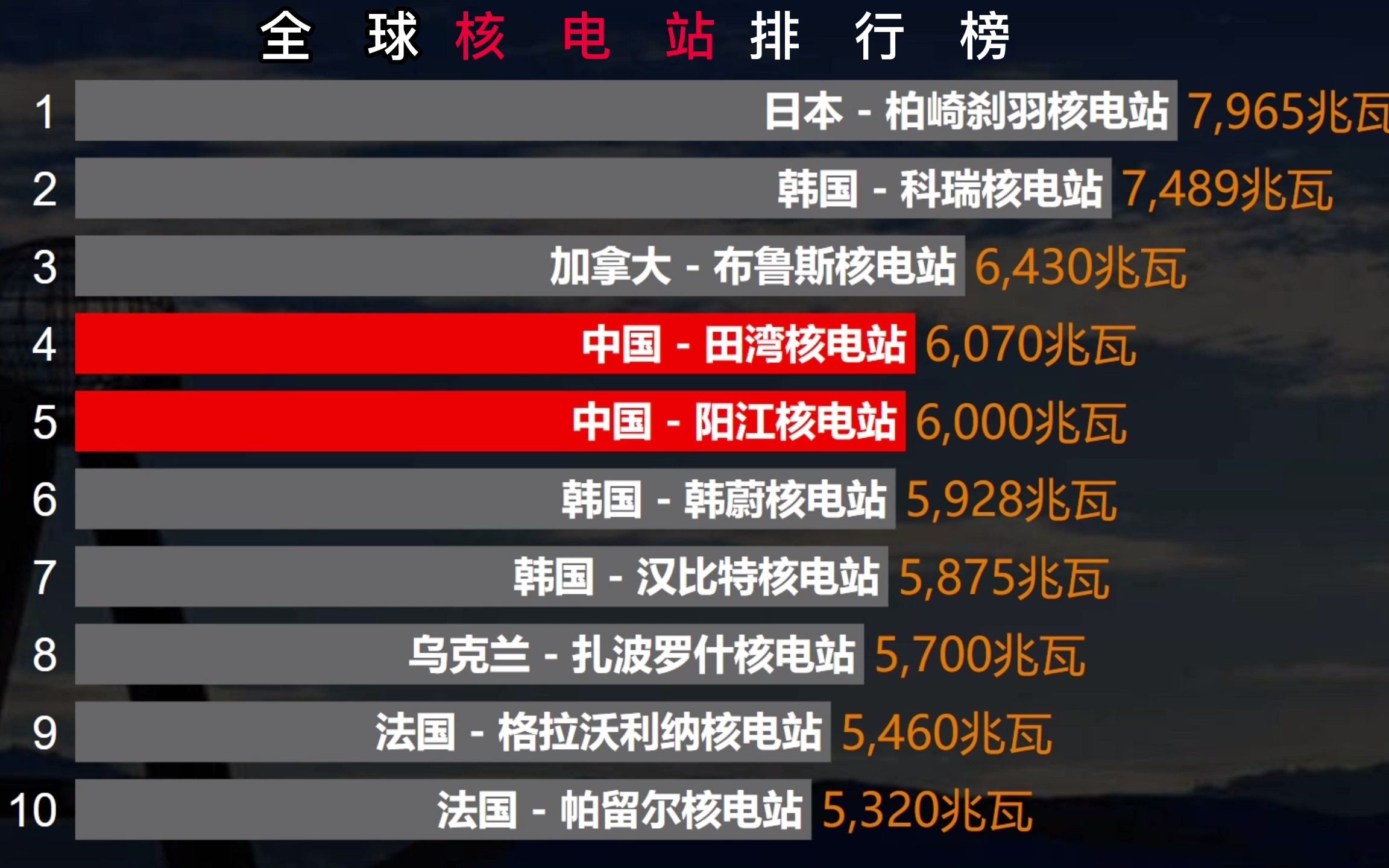 世界最大的核电站排名,中国13座上榜哔哩哔哩bilibili