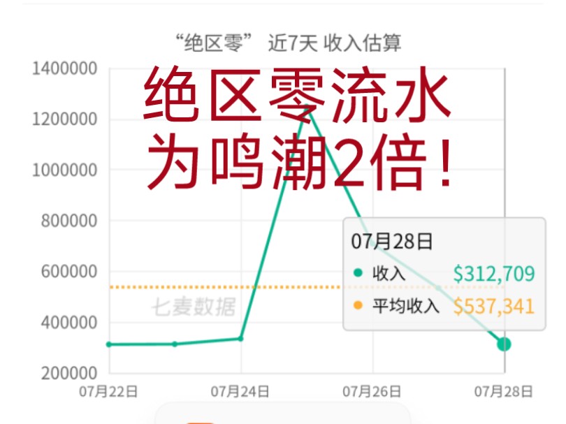 绝区零热度持续增高,流水高出鸣潮2倍以上!