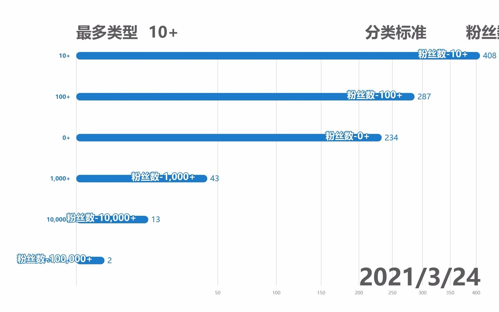 永封账号收集2021 用户粉丝数排行哔哩哔哩bilibili