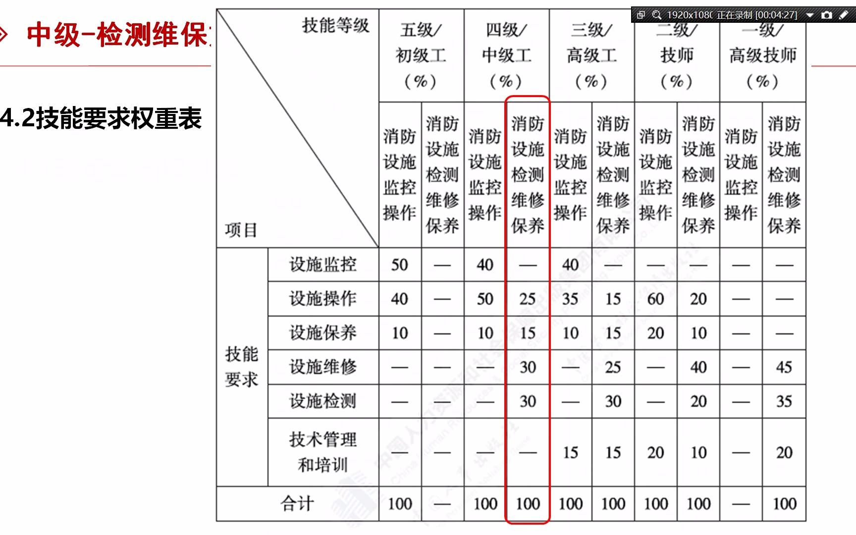 [图]中级-检测维保方向-考什么？哪些是重点？