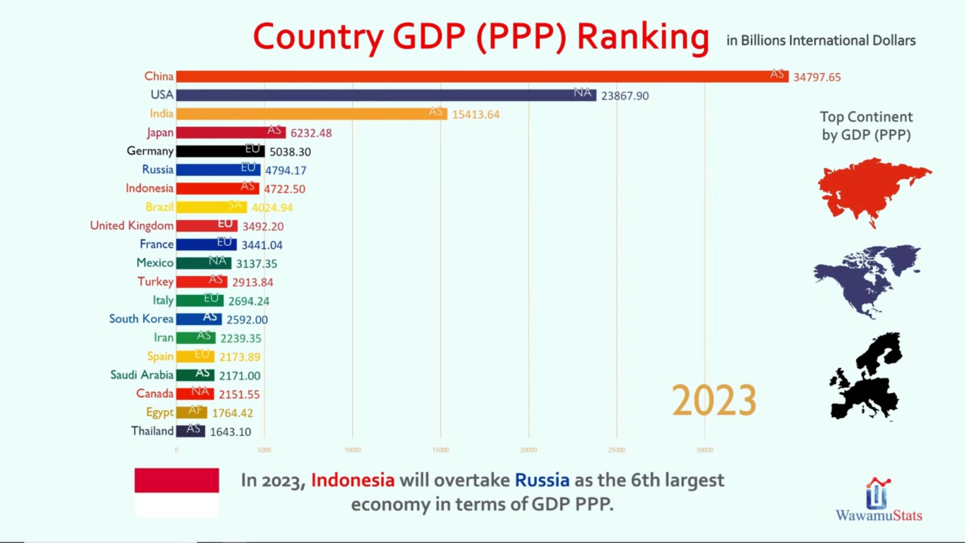 [图]《中国终于重回世界之巅！》全球各主要国家GDP(购买力)及未来走势预测，数据可视化1980-2023！