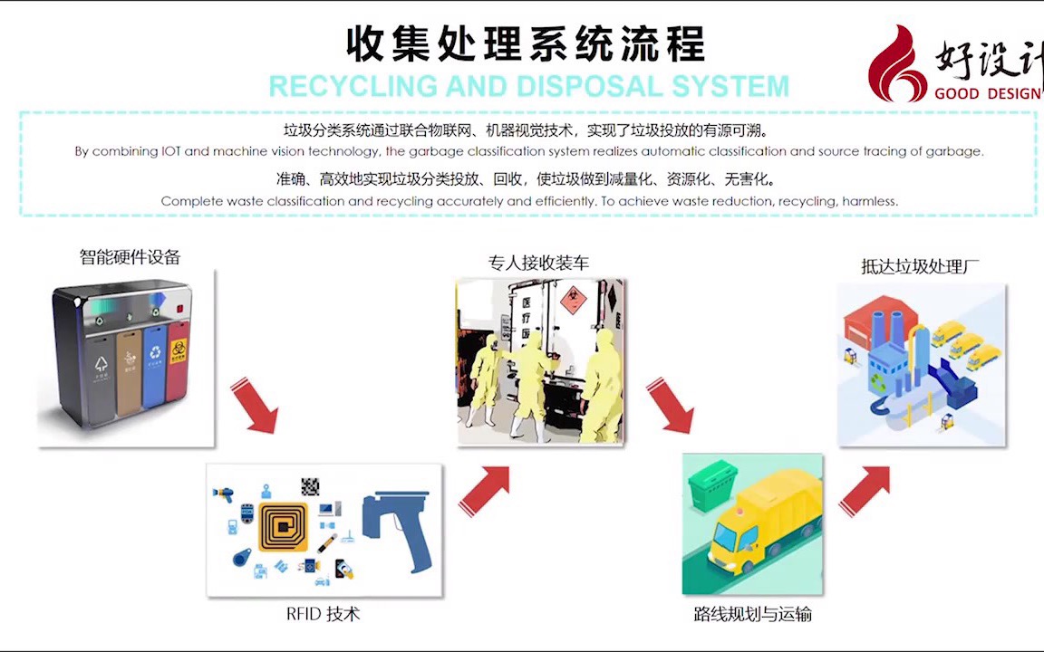 2020好设计ⷥˆ›意奖参评作品基于机器视觉的智能医疗分类垃圾箱(Intelligent Medical Waste Bin)哔哩哔哩bilibili