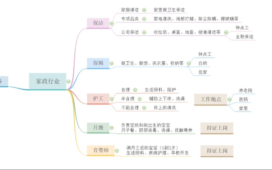 家政分类,一张图帮你搞定|科普细致全面保姆保洁育儿嫂月嫂护工都是什么区别~无忧家政哔哩哔哩bilibili