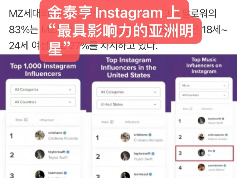 Instagram 上“最具影响力的亚洲明星”V 在“全球最具影响力的1000位影响者”中排名第八.(V 是唯一进入“前十名”的亚洲明星.)哔哩哔哩bilibili