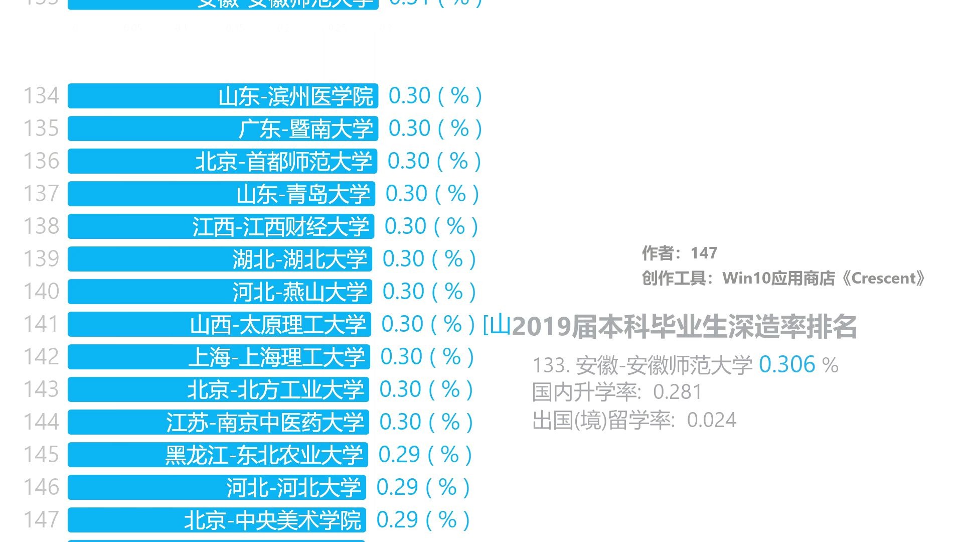 上哪个学校升学率高?或许这个视频能给你答案.2019届本科毕业生深造率排名哔哩哔哩bilibili