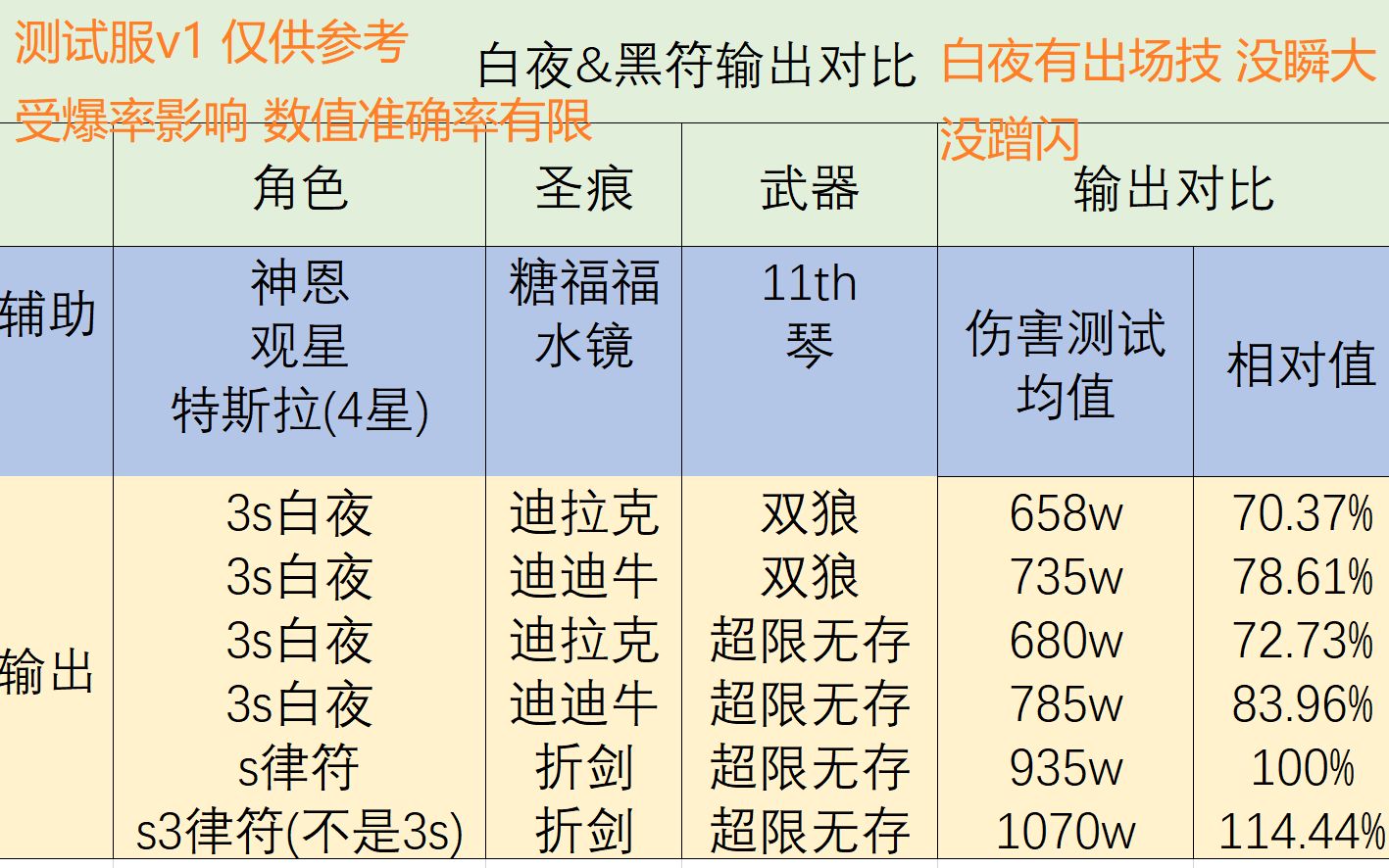 你 管 这 叫 辅 助? 百万DPS黑符 伤害对比测试哔哩哔哩bilibili