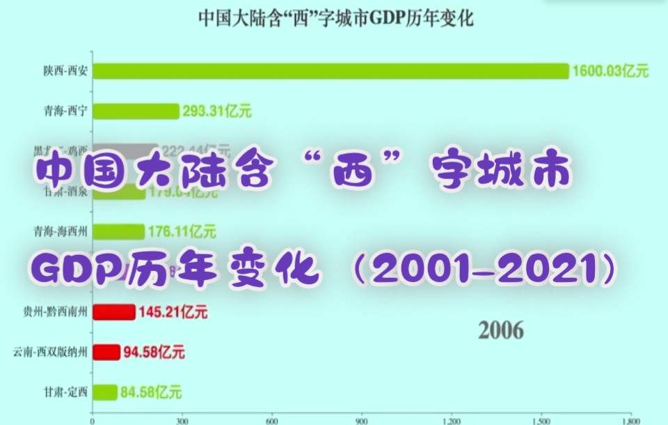 中国大陆含“西”字城市GDP历年变化(20012021)哔哩哔哩bilibili