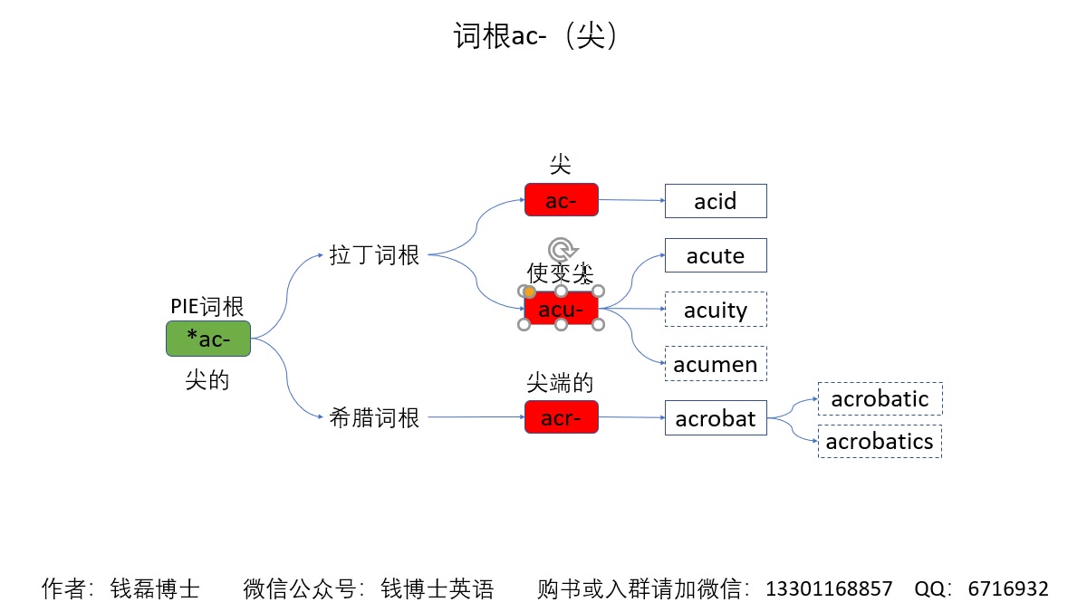 [图]词根词缀法巧记考研英语词汇：词根ac-（尖）