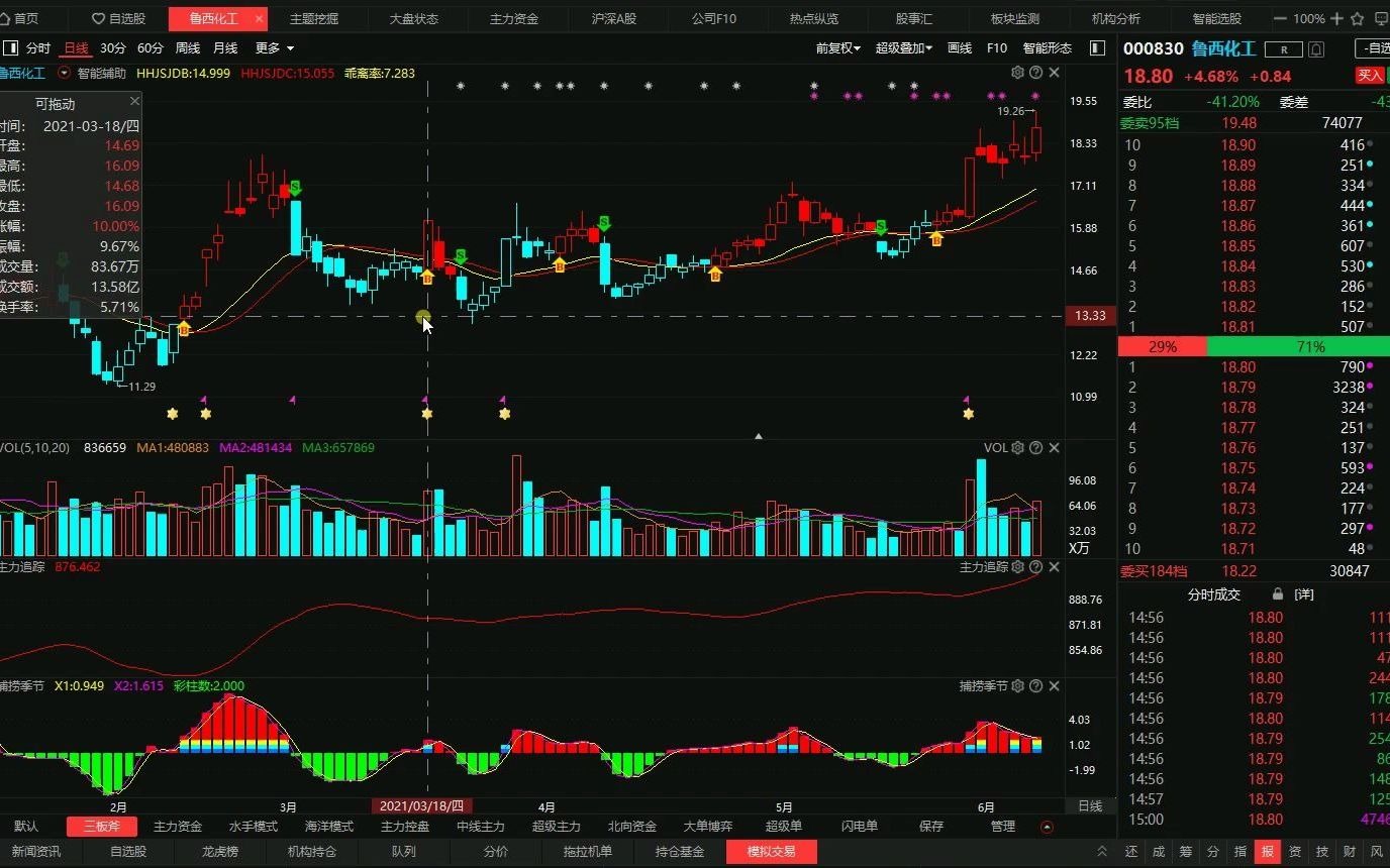 中国股市:鲁西化工,主力高控盘,后期还能涨吗?哔哩哔哩bilibili