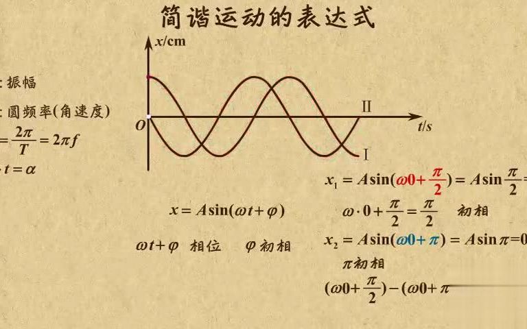 [图]高中物理| 高中物理动画第29章机械振动|09 正弦函数表达简谐运动