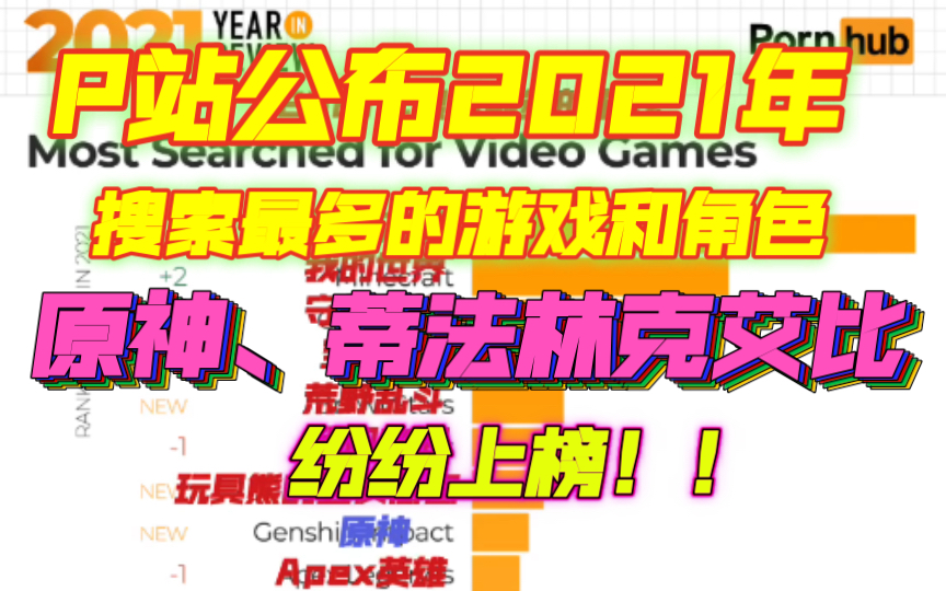 P站公布2021年搜索最多的游戏和角色!原神、蒂法林克艾比纷纷上榜!!哔哩哔哩bilibili原神