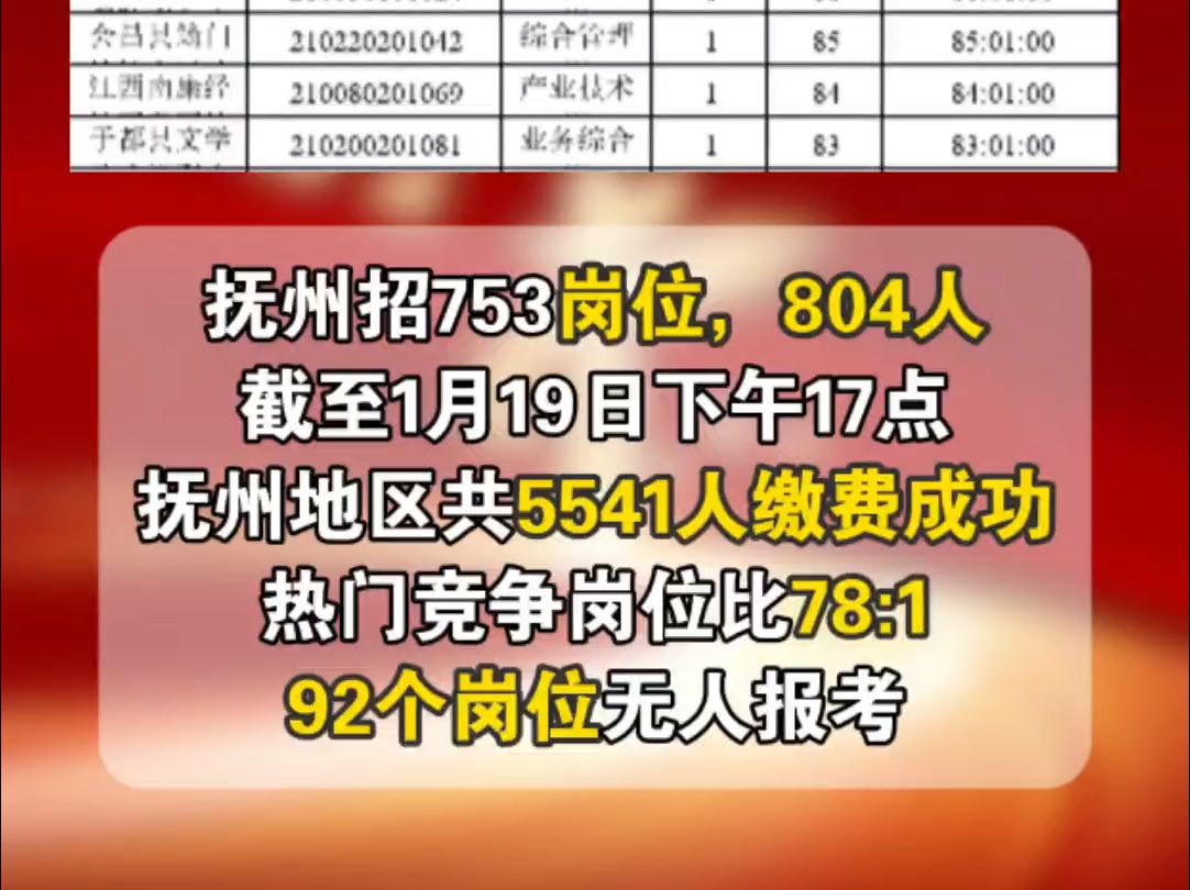 第四天抚州缴费5541人;92个岗位无人报考哔哩哔哩bilibili