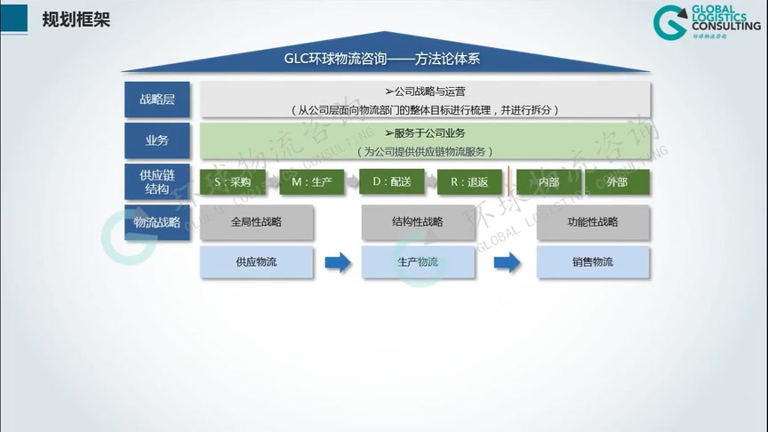 环球物流咨询 | 07从物流规划到IT规划哔哩哔哩bilibili