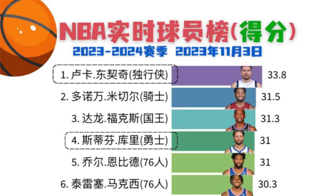 NBA 20232024赛季 球员排行榜(进攻得分排名)哔哩哔哩bilibili