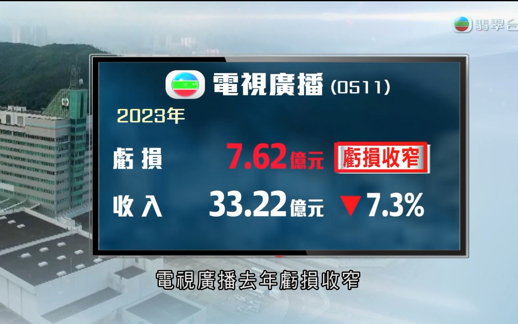 【TVB翡翠台】电视广播去年亏损收窄 至7亿6200万元 l 财经新闻、六点半新闻 2024/3/27哔哩哔哩bilibili