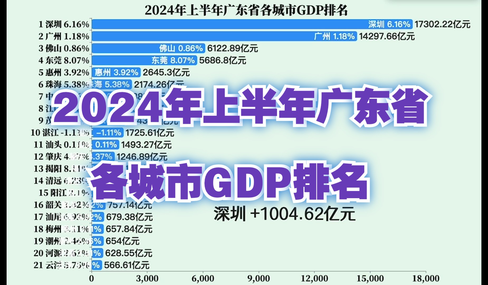 2024年上半年广东省各城市GDP排名哔哩哔哩bilibili