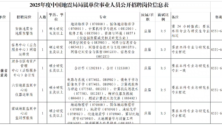 中国地震局2025年度事业单位公开招聘258人公告(安徽5人)本科及以上学历,地球物理学类、地质学类、地质类、仪器类、测绘类等相关专业哔哩哔哩...