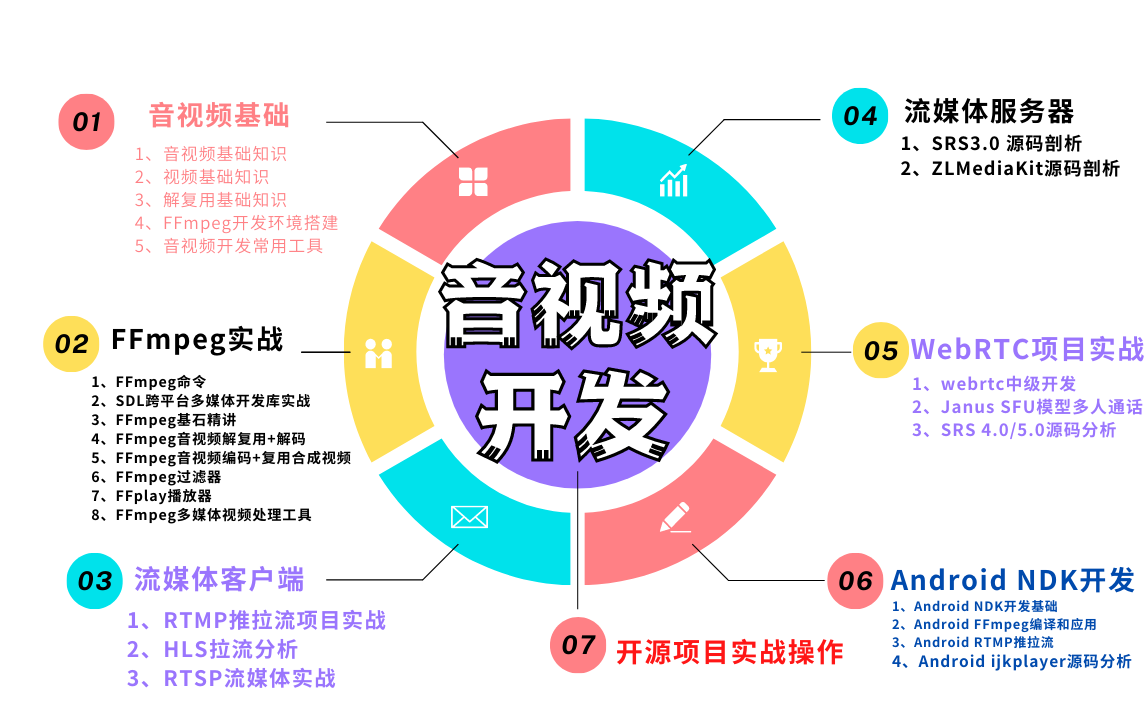 【官方完整版】2023年全新音视频流媒体高级开发教程(FFmpeg、WebRTC、RTMP、NDK、Android、RTSP、HLS、RTP播放器)哔哩哔哩bilibili