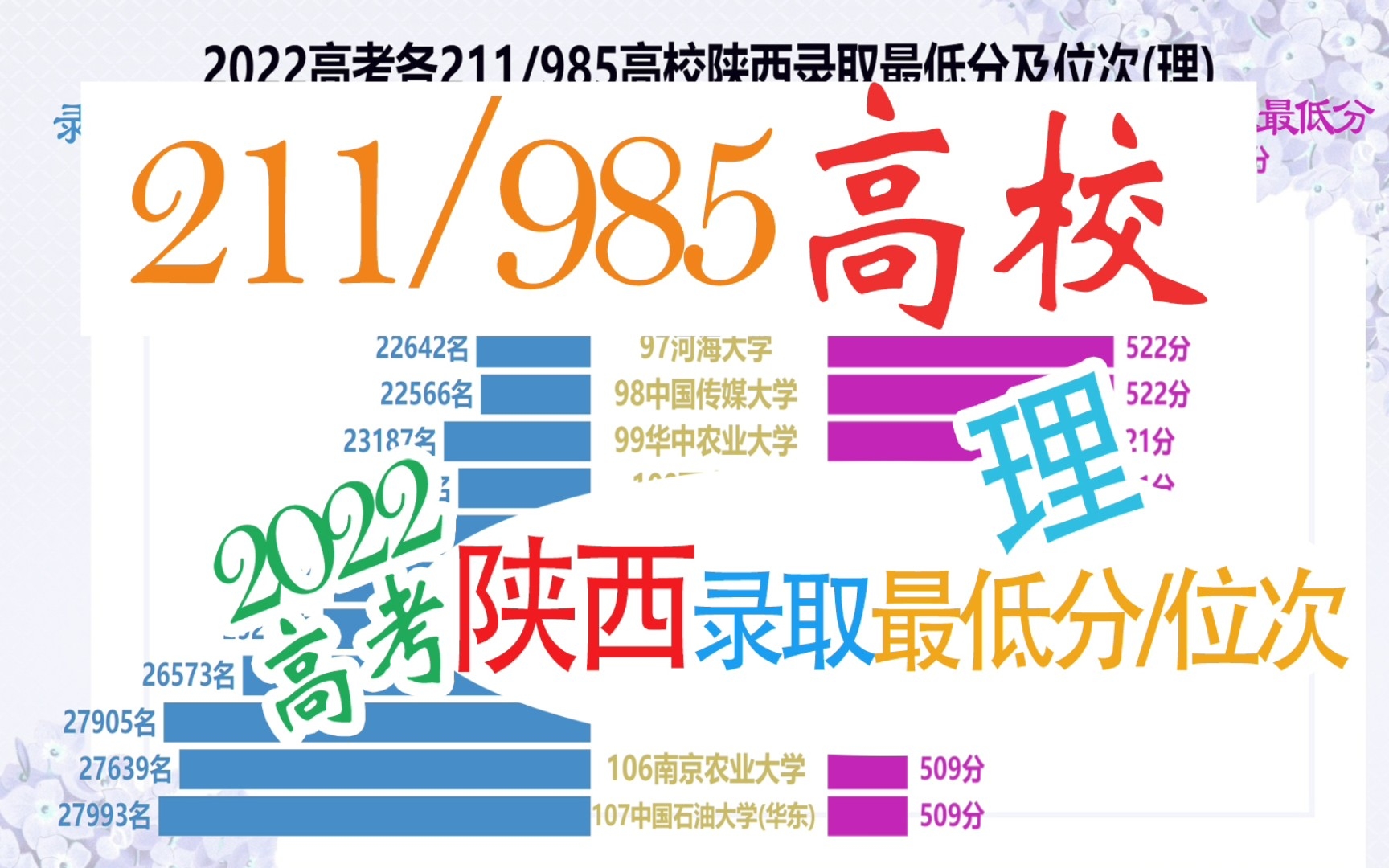 2022各211/985高校陕西录取最低分及位次(理),陕西同学收藏哔哩哔哩bilibili