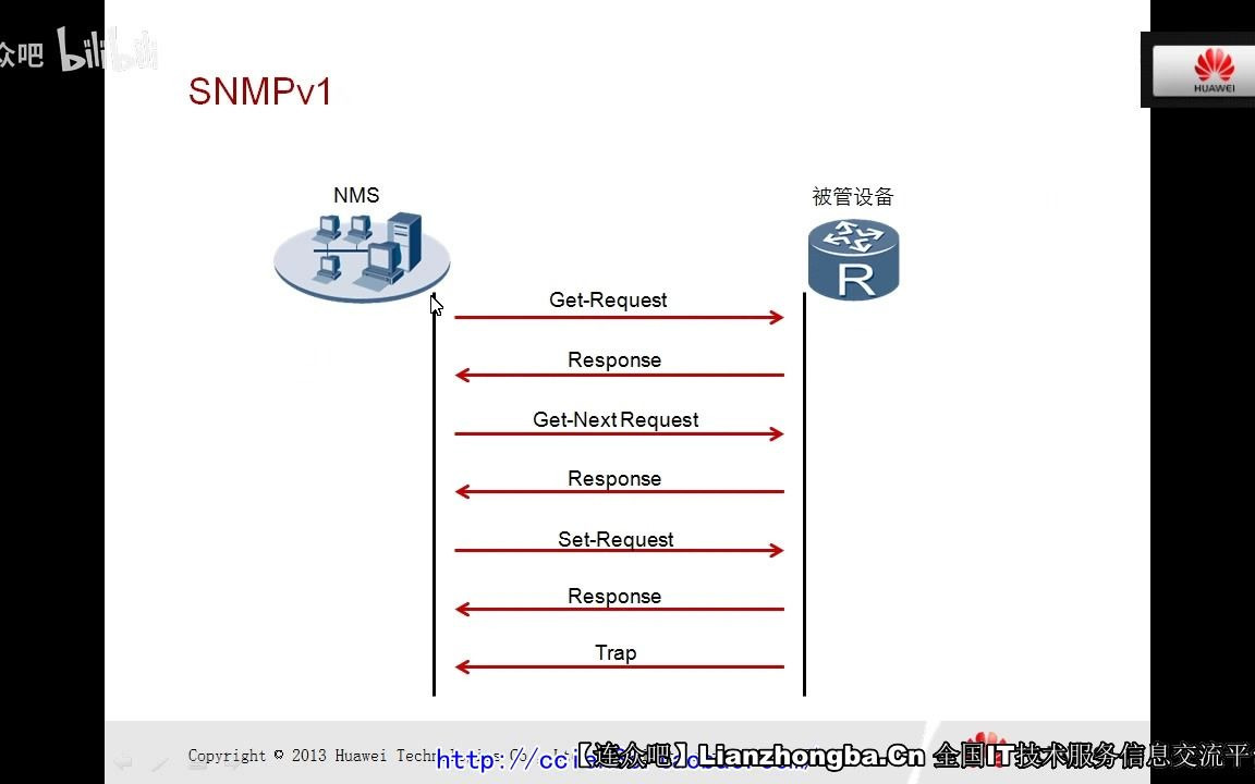 华为SNMP原理与配置哔哩哔哩bilibili