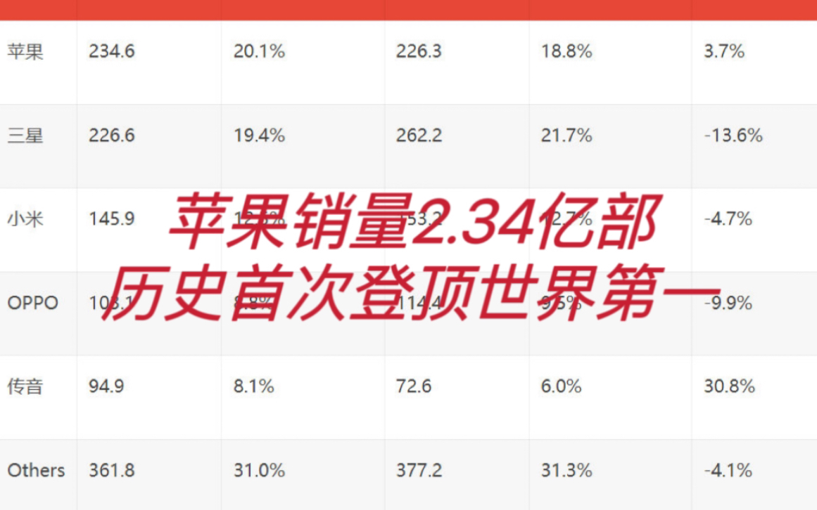 2023年全球手机销量榜,苹果首次超越三星,排名世界第一,华为排名亮了哔哩哔哩bilibili