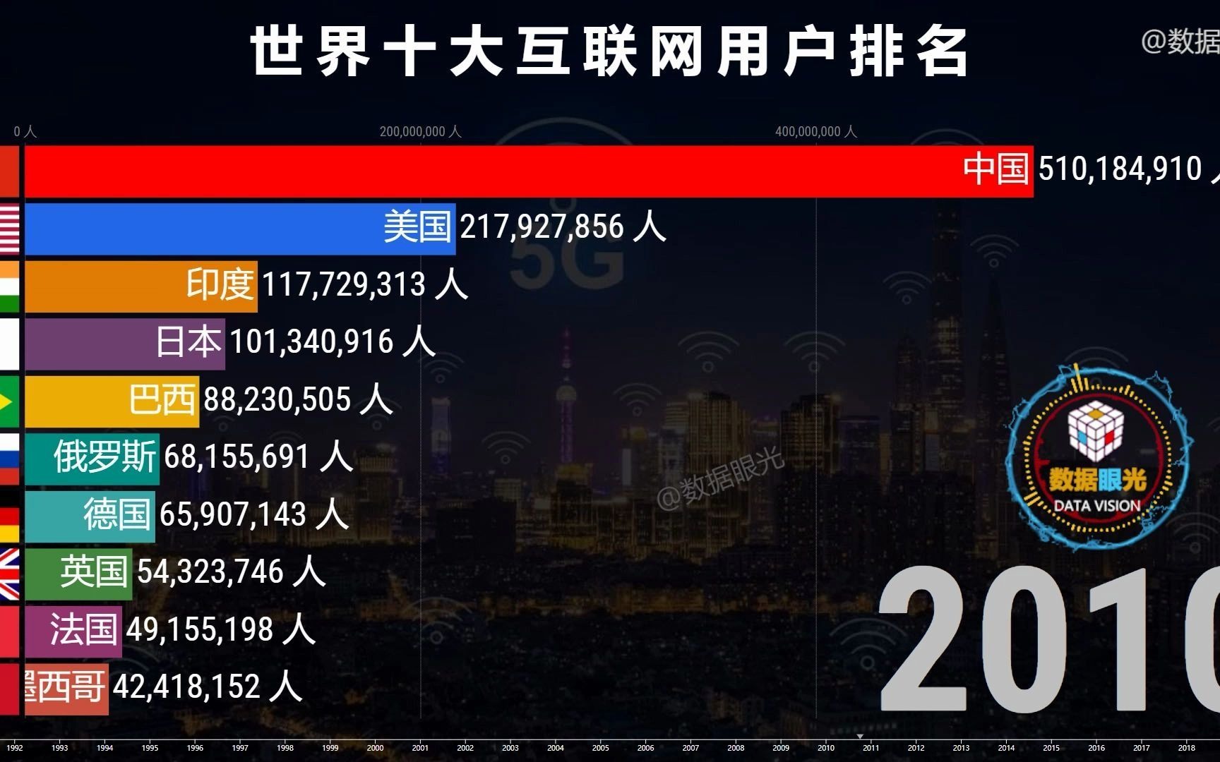 世界十大互联网用户排名 互联网爆发 衍生产业呈现无限大增长空间哔哩哔哩bilibili