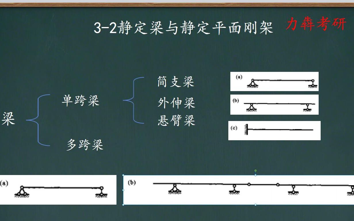 结构力学考研基础课程第三章第2节 静定梁与静定平面刚架哔哩哔哩bilibili