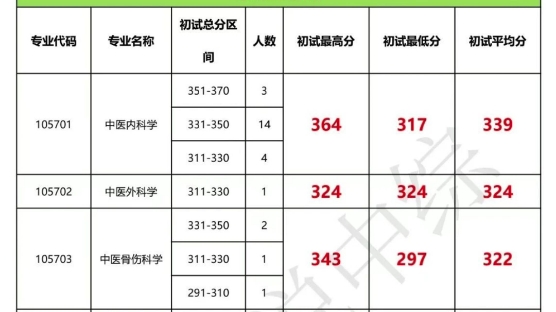 【承德医学院】23考研各专业初复试上岸分数汇总(最低分,最高分,平均分)#考研 #24考研 #中医考研 #考研复试 #承哔哩哔哩bilibili