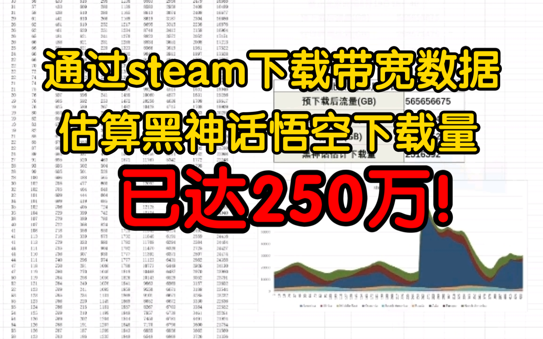 【黑神话悟空】吧友通过扒steam下载带宽数据估算出黑神话悟空预下载量已达250万!哔哩哔哩bilibili黑神话悟空游戏杂谈