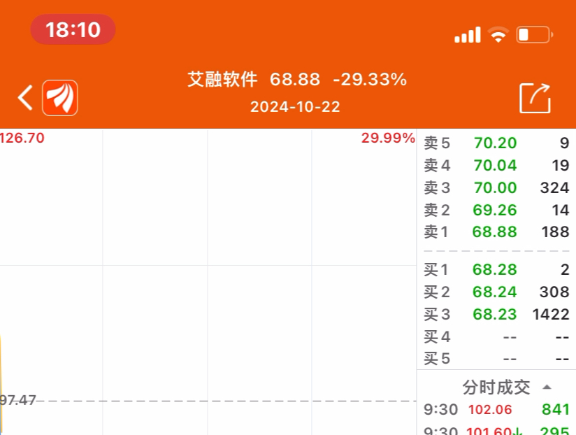 北交所十倍大牛股艾融软件,今早开盘两分钟直跌38个点,散户直呼你怎么知道我昨天买了?哔哩哔哩bilibili