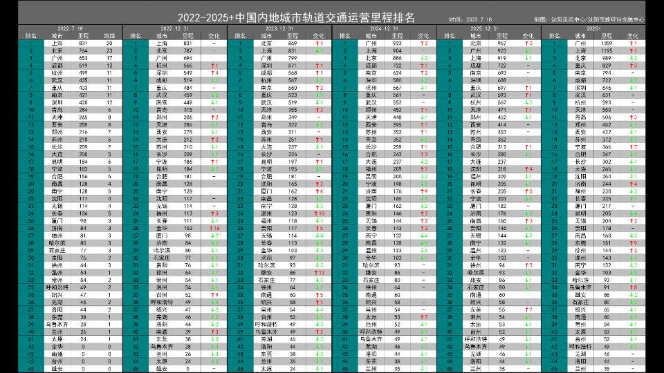 20222025+中国内地城市轨道交通运营里程排名与各城市20222025+线路开通信息哔哩哔哩bilibili