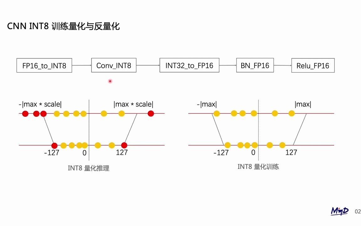 基于 Tensor Core 的 CNN INT8 定点训练加速哔哩哔哩bilibili