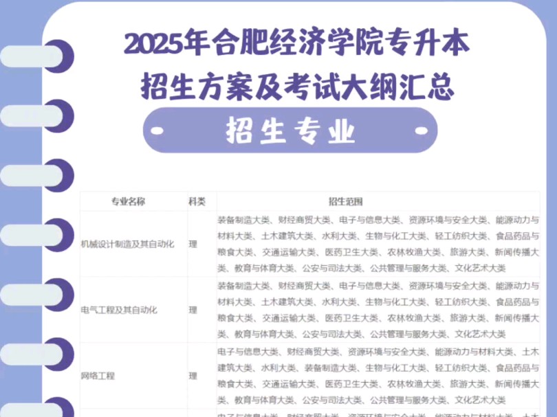 2025年合肥经济学院统招专升本招生方案及考试大纲汇总(含招生专业、考试科目)哔哩哔哩bilibili