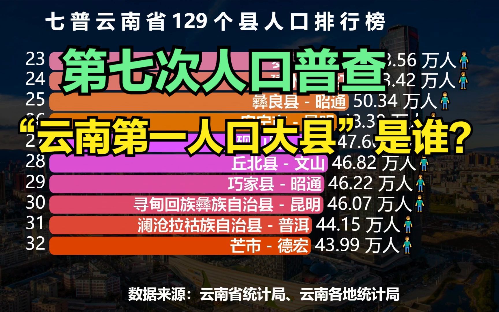 2020云南省129个县人口排名,看看“云南第一人口大县”是谁?哔哩哔哩bilibili