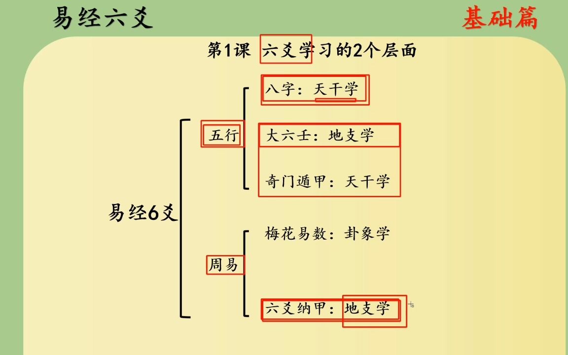 [图]易经6爻基础知识（1）：学习的2个层面